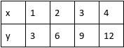 Tell whether the tables show a proportional relationship between x and y-example-1