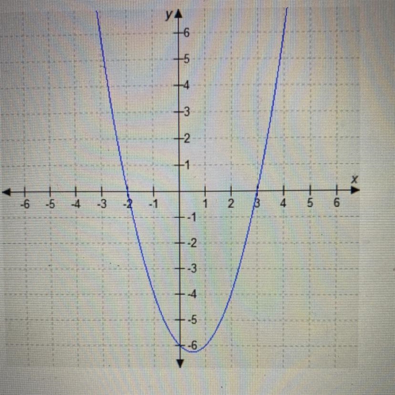 Identify the x-intercepts of the function graphed below.-example-1