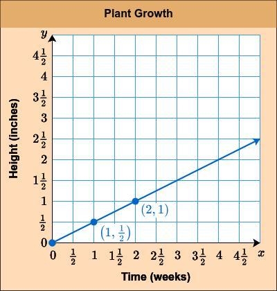 The graph shows the growth of a plant. Find the growth rate in inches per week.-example-1