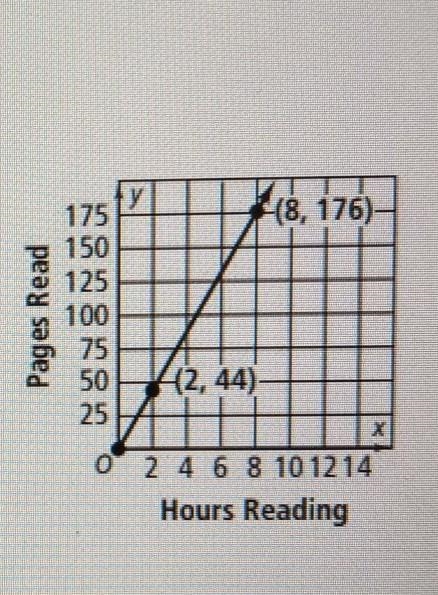 Please help!! Sean needs to read a book that is 374 pages long. The graph shown at-example-1