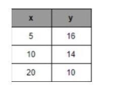 What is the y-intercept of this table? i dont understand it please help thank you-example-1