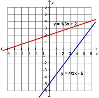 PLS HELP. :(( Two linear equations are shown. What is the solution to the system of-example-1