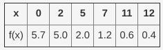 The table of values below shows the rate of water consumption in gallons per hour-example-1