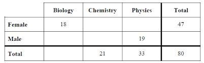 Complete the Two-Way Frequency Table and fill it the blanks. It may help if you draw-example-1