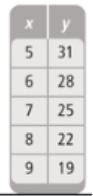 What are the domain and range of the function? Domain{19, 22, 25, 28, 31} Range{5, 6, 7, 8, 9} Domain-example-1