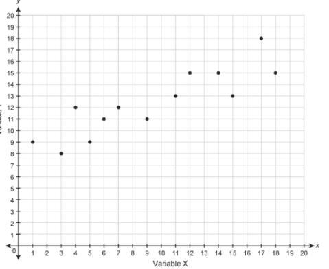 Which equation could represent the relationship shown in the scatter plot? y=52x−1 y-example-1