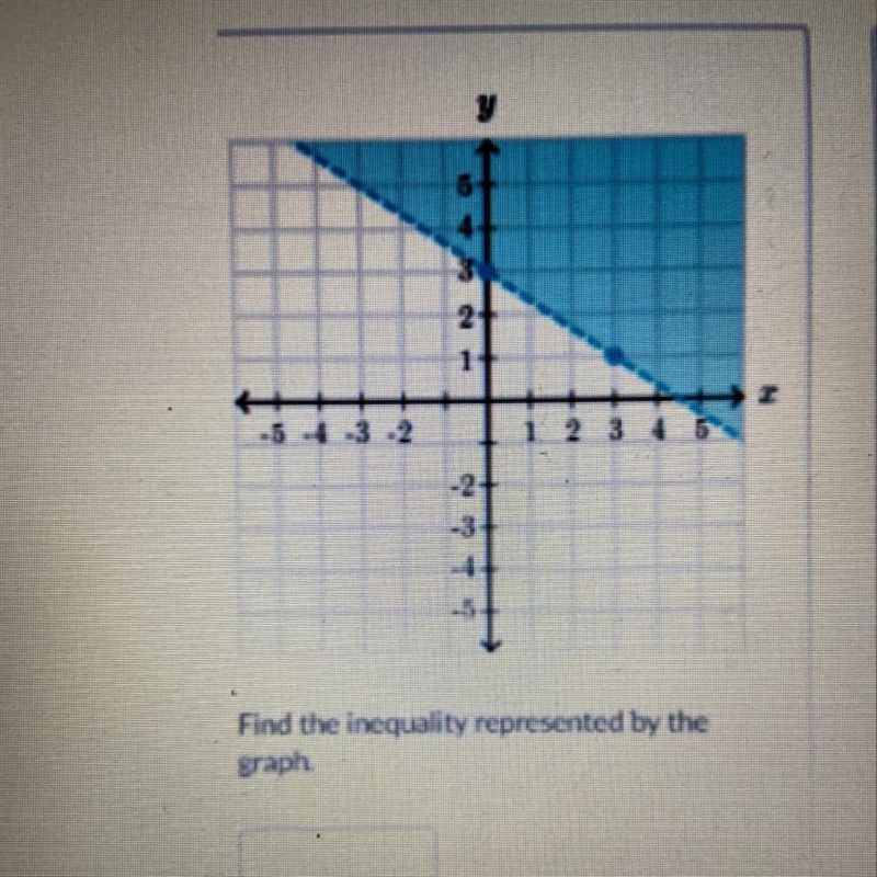 Find the inequality represented by the graph-example-1