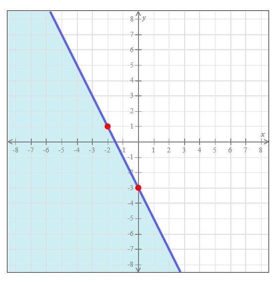 Write an inequality for the graph below.-example-1