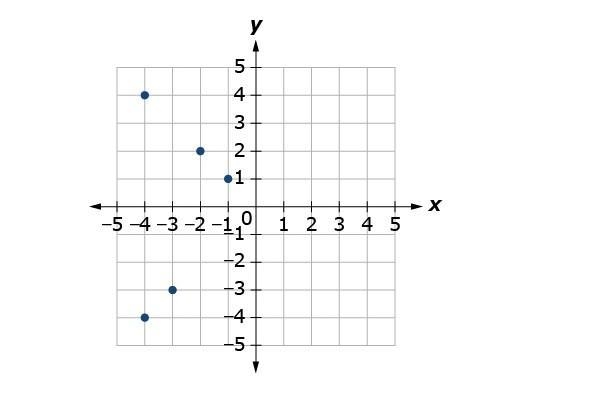 Which pairs of points tell you the relation in the graph is not a function? pls help-example-1