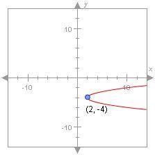 The vertex of this parabola is at (2, -4). Which of the following could be its equation-example-1