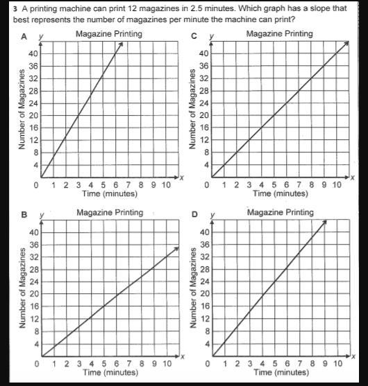 A printing machine can print 12 magazines in 2.5 minutes. Which graph has a slope-example-1