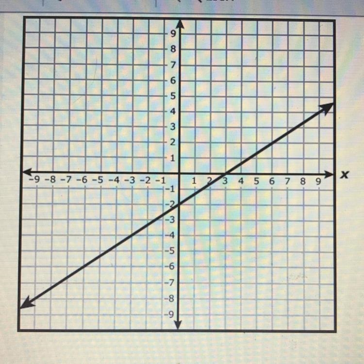 Which linear equation is best represented by the graph?-example-1