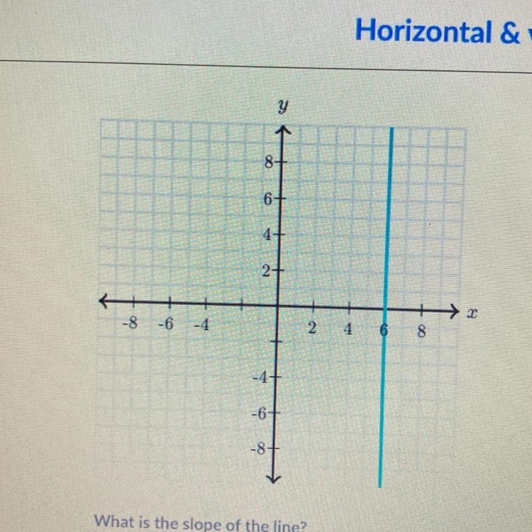 What is the slope of the line?-example-1