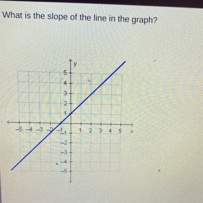 What is the slope of the line in the graph?-example-1