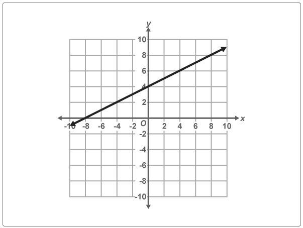 Laura graphed the function below y = 1 / 2(One over two)x + 4 if the range of the-example-1