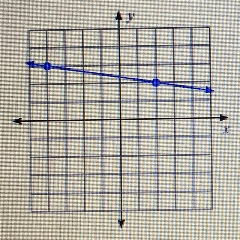 Find the slope of the line. Use the "/" to make a fraction-example-1