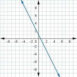 Please help me :(((( will mark brainlinest Give an example of an equation for a linear-example-1