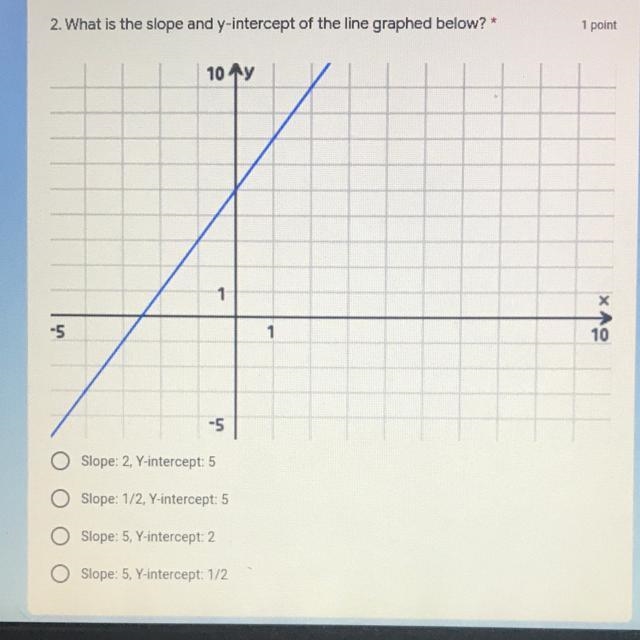 What is the slope and y-intercept of the line graphed below?-example-1