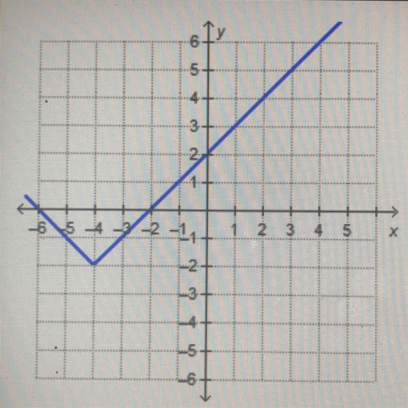 Which equation represents the function graphed on the coordinate plane? A. g(x) = [x-example-1