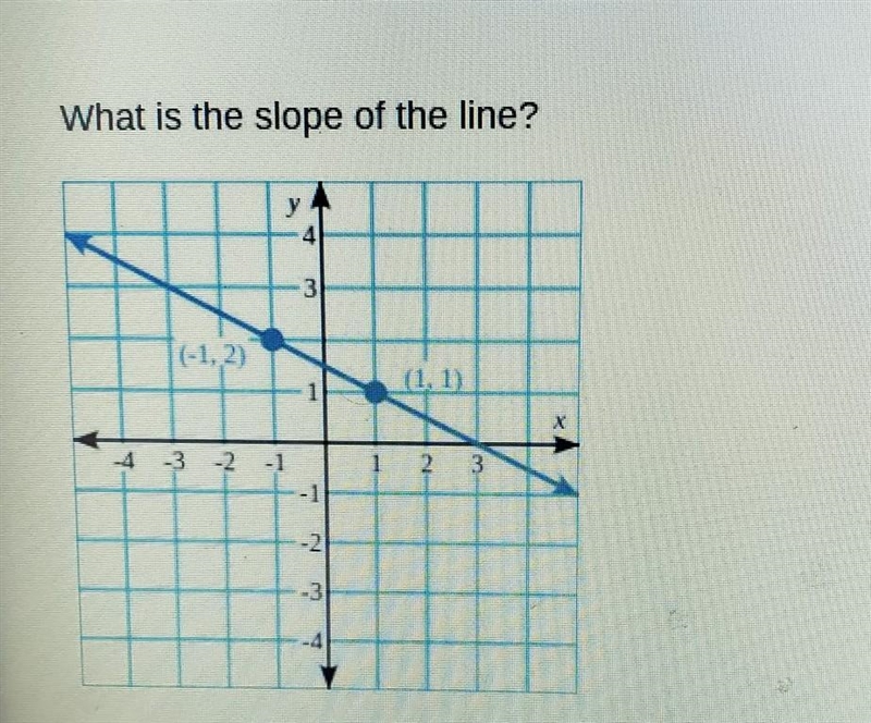 What is the slope of the line?​-example-1