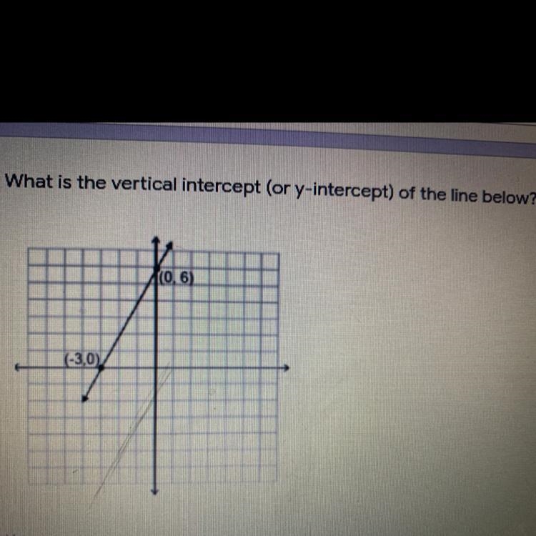 What is the vertical intercept (or y-intercept) of the line below? (0,6) (-3,0)-example-1