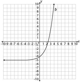 The graph below shows y = b(x). image c138745352264c59babfe805822b4e5e Which statement-example-1