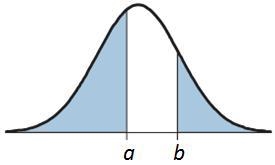 Find the area of the shaded region where a = -1.88 and b = 2.12. Note: the graph may-example-1