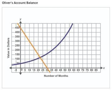 Oliver has a savings account that pays 4% monthly interest. He made an initial deposit-example-1