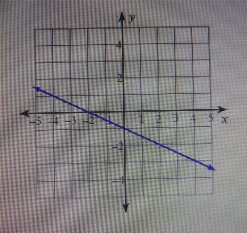 7. Write the slope-intercept form of the equation of the line graphed below.​-example-1