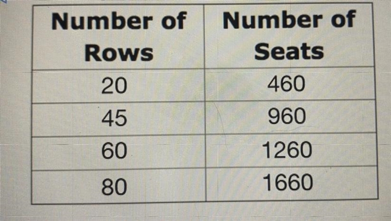 The following chart shows the number of rows in an auditorium and the total number-example-1