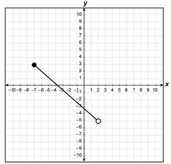 The graph of part of linear function p is shown on the grid. Which inequality best-example-1