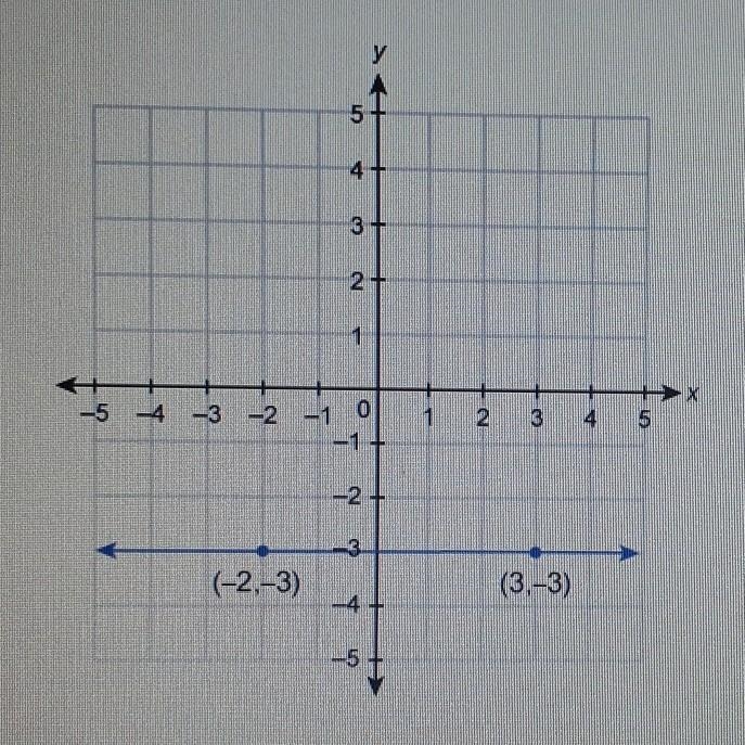 What is the equation of the line shown in the graph?​-example-1