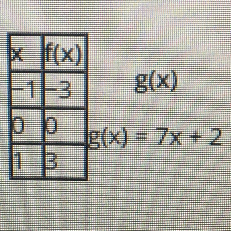 (03.03 MC) PLZZ HELP ASAP Like I really need it.... The table below represents a linear-example-1