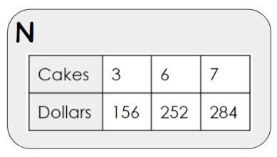 PLZZ HELP Using your matched equation, show how to find the cost of 4 cakes-example-1