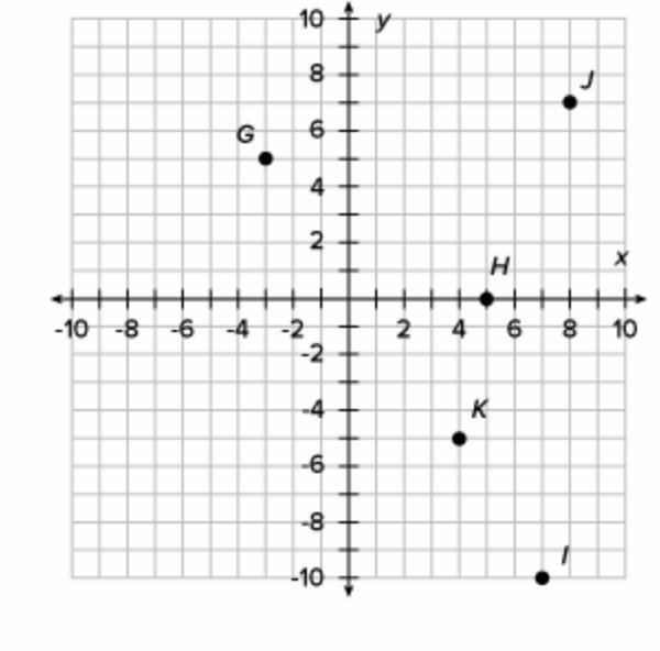 What is the ordered pair for point h A.4.5,0 B.0.4,5 C.0,5 D.5,0-example-1