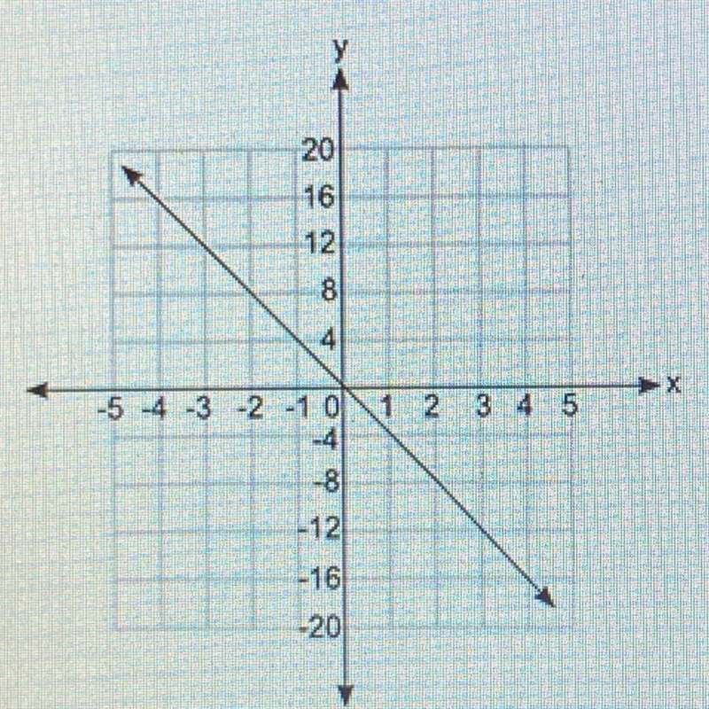 Which equation does the graph below represent? y = 1 x y = 4x y = _ 1x y = -4x-example-1