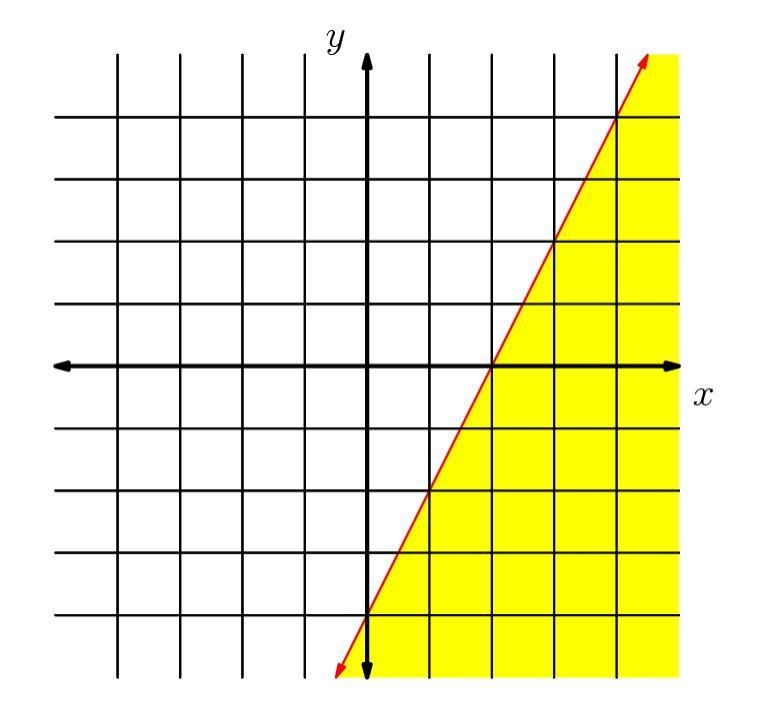 Find a linear inequality with the following solution set. Each grid line represents-example-1