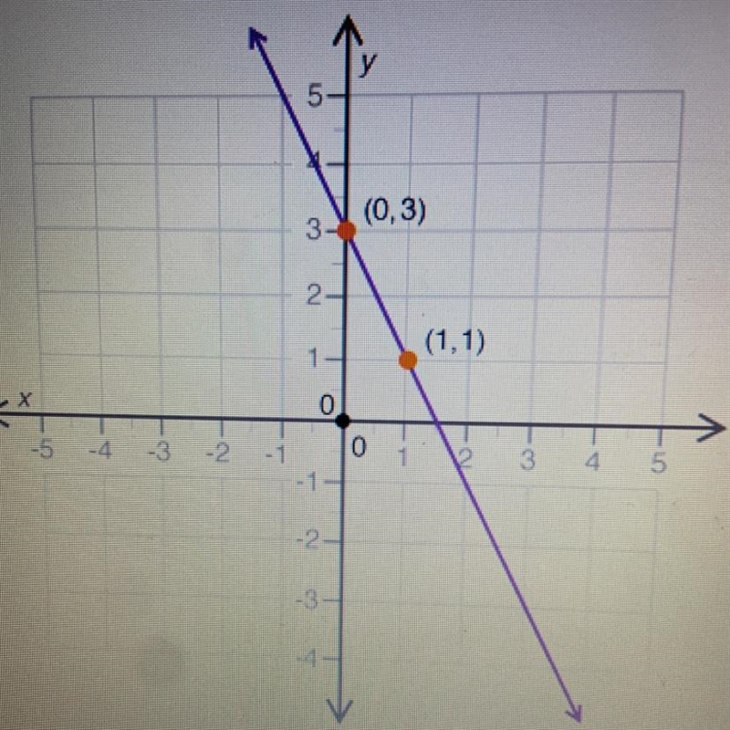 What is the slope of the line shown in the graph? (See picture) A. -1 B. -2 C. -1/2 D-example-1