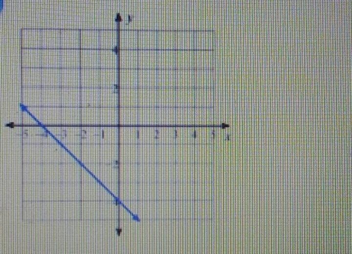 What is the slope intercept form? pls​-example-1