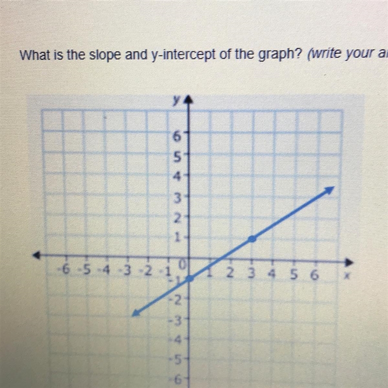 What is the slope and y-intercept of the graph? (write your answer in simplest form-example-1