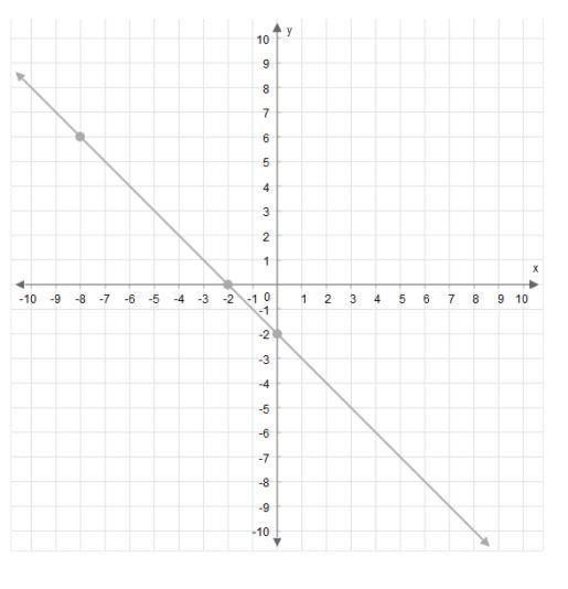 What is the slope of this line? Enter your answer as a fraction in simplest term in-example-1