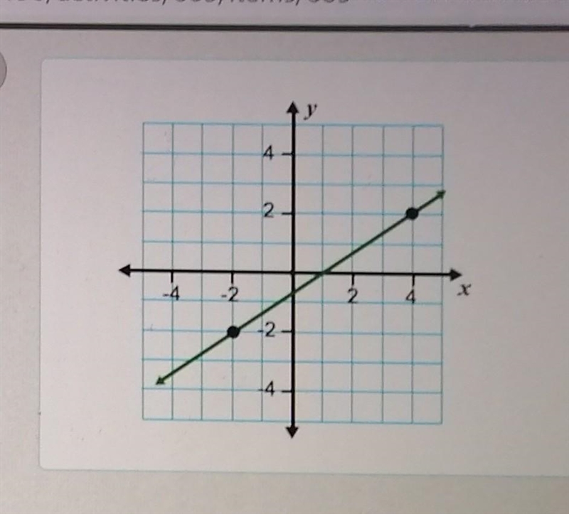 The graphed line can be expressed by which equation? ​-example-1