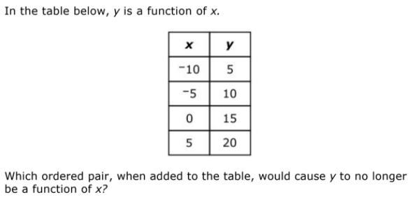 Which ordered pair, when added to the table , would cause y to no longer be a function-example-1