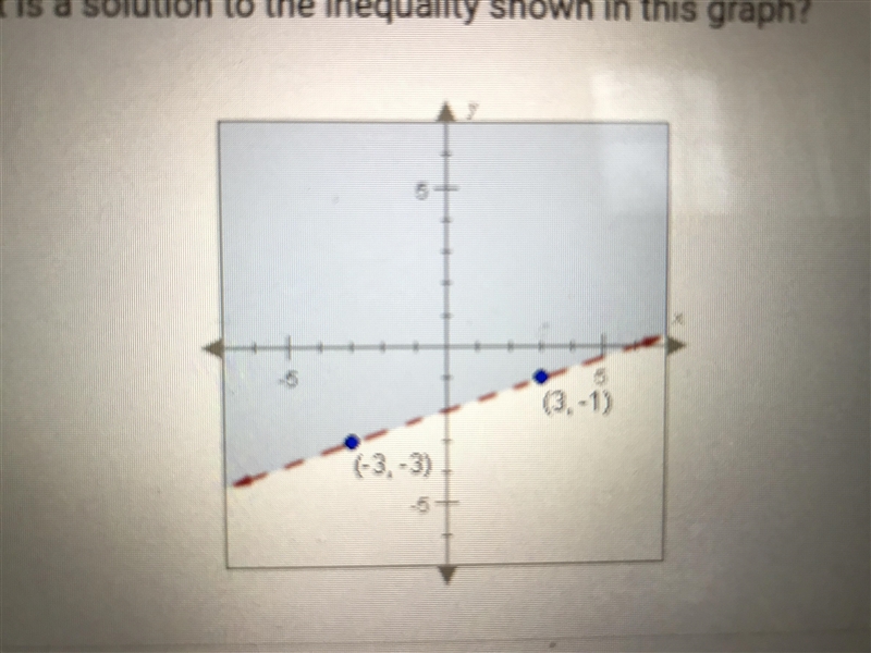 Which point is a solution to the inequality shown in this graph? A. (-3, -3) B. (3, -1) C-example-1