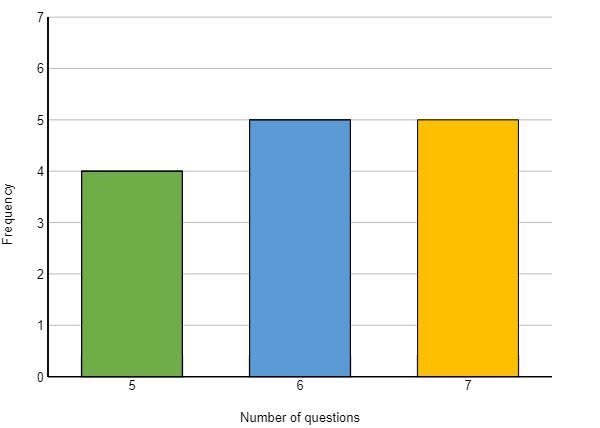 George records the number of questions he has answered on DFM per day over 14 days-example-1