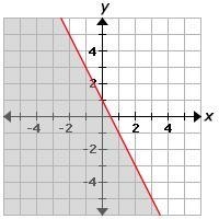 Which of the following inequalities is graphed on the coordinate plane? A:y ≥ -2x-example-1