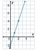 What is the equation of this line? y=3x−2 y=13x−2 y=2x−3 y=12x−3-example-1