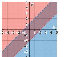 Which system of linear inequalities is represented by the graph? y > x – 2 and-example-1