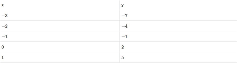 A function is represented by the values in the table. Choose from the drop-down menu-example-1