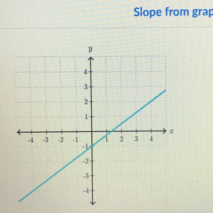 I need helpppp!??? What is the slope of the line???-example-1